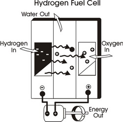 Hydrogen Fuel Companies